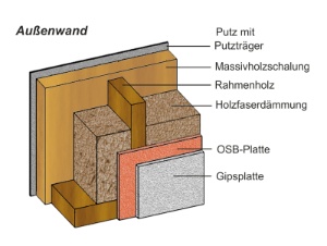 Holzrahmenbau